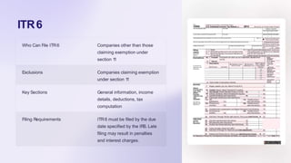 ITR6
Who Can File ITR6 Companies other than those
claiming exemption under
section 1
1
Exclusions Companies claiming exemption
under section 1
1
Key Sections General information, income
details, deductions, tax
computation
Filing Requirements ITR6 must be filed by the due
date specified by the IRS. Late
filing may result in penalties
and interest charges.
 