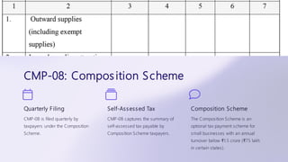 CMP-08: Composition Scheme
Quarterly Filing
CMP-08 is filed quarterly by
taxpayers under the Composition
Scheme.
Self-Assessed Tax
CMP-08 captures the summary of
self-assessed tax payable by
Composition Scheme taxpayers.
Composition Scheme
The Composition Scheme is an
optional tax payment scheme for
small businesses with an annual
turnover below ₹1.5 crore (₹75 lakh
in certain states).
 