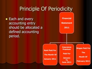 Principle Of Periodicity


Each and every
accounting entry
should be allocated a
defined accounting
period.

Financial
Statement
2011

Rent Paid For
The Month Of
January 2011

Insurance
Premium
Paid For
January
To
June 2011

Wages Paid For
The
Month Of
February 2011

 