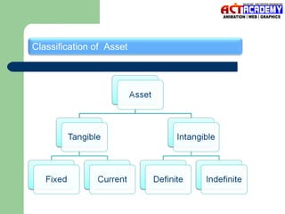 Classification of Asset

 