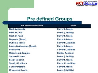 Pre defined Groups
Pre defined Sub Groups

Under

Bank Accounts

Current Assets

Bank OD A/c

Loans (Liability)

Cash-in-hand

Current Assets

Deposits (Asset)

Current Assets

Duties & Taxes

Current Liabilities

Loans & Advances (Asset)

Current Assets

Provisions

Current Liabilities

Reserves & Surplus

Capital Account

Secured Loans

Loans (Liability)

Stock-in-hand

Current Assets

Sundry Creditors

Current Liabilities

Sundry Debtors

Current Assets

Unsecured Loans

Loans (Liability)

 