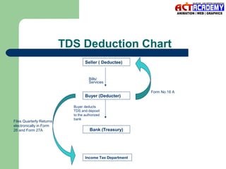 TDS Deduction Chart
Seller ( Deductee)

Bills/
Services

Buyer (Deducter)

Files Quarterly Returns
electronically in Form
26 and Form 27A

Buyer deducts
TDS and deposit
to the authorized
bank

Bank (Treasury)

Income Tax Department

Form No.16 A

 