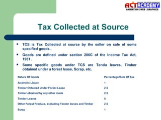 Tax Collected at Source


TCS is Tax Collected at source by the seller on sale of some
specified goods .



Goods are defined under section 206C of the Income Tax Act,
1961 .



Some specific goods under TCS are Tendu leaves, Timber
obtained under a forest lease, Scrap, etc.

Nature Of Goods

Percentage/Rate Of Tax

Alcoholic Liquor

1

Timber Obtained Under Forest Lease

2.5

Timber obtained by any other mode

2.5

Tender Leaves

5

Other Forest Produce, excluding Tender leaves and Timber

2.5

Scrap

1

 