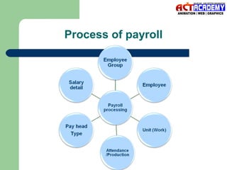 Process of payroll

 