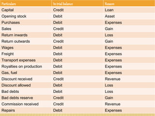 Particulars Intrialbalance Reason
Capital Credit Loan
Opening stock Debit Asset
Purchases Debit Expenses
Sales Credit Gain
Return inwards Debit Loss
Return outwards Credit Gain
Wages Debit Expenses
Freight Debit Expenses
Transport expenses Debit Expenses
Royalties on production Debit Expenses
Gas, fuel Debit Expenses
Discount received Credit Revenue
Discount allowed Debit Loss
Bad debts Debit Loss
Bad debts reserve Credit Gain
Commission received Credit Revenue
Repairs Debit Expenses
 