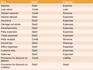 Rent Debit Expense
Salaries Debit Expense
Loan taken Credit Loan
Interest received Credit Revenue
Interest allowed Debit Expenses
Insurance Debit Expenses
Carriage out words Debit Expenses
Advertisements Debit Expenses
Petty expenses Debit Expenses
Trade expenses Debit Expenses
Petty receipts Credit Revenue
Income tax Debit Drawings
Office expenses Debit Expenses
Customs duty Debit Expenses
Sales tax Debit Expenses
Provisions for discount on
debtors
Credit Liability
Provisions for discount on
creditors
Debit Asset
 