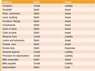 Debtors Debit Asset
Creditors Credit Liability
Goodwill Debit Asset
Plant, machinery Debit Asset
Land, building Debit Asset
Furniture, fittings Debit Asset
Investments Debit Asset
Cash in hand Debit Asset
Cash at bank Debit Asset
Reserve fund Credit Liability
Loans and advances Debit Asset
Horses, cars Debit Asset
Excise duty Debit Expenses
General reserve Credit Liability
Provision for depreciation Credit Liability
Bills receivable Debit Asset
Bills payable Credit Liability
Depreciation Debit Loss
 