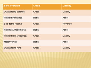 Bank overdraft Credit Liability
Outstanding salaries Credit Liability
Prepaid insurance Debit Asset
Bad debts reserve Credit Revenue
Patents & trademarks Debit Asset
Prepaid rent (received) Credit Liability
Motor vehicle Debit Asset
Outstanding rent Credit Liability
 