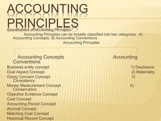 ACCOUNTING
PRINCIPLESClassification of Accounting Principles:
Accounting Principles can be broadly classified into two categories . A)
Accounting Concepts. B) Accounting Conventions.
Accounting Principles
Accounting Concepts Accounting
Conventions
Business entity concept 1) Disclosure
Dual Aspect Concept 2) Materiality
Going Concern Concept 3)
Consistency
Money Measurement Concept 4)
Conservation
Objective Evidence Concept
Cost Concept
Accounting Period Concept
Accrual Concept
Matching Cost Concept
Historical Record Concept
 