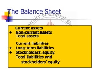 The Balance Sheet
Current assets
+ Non-current assets
Total assets
Current liabilities
+ Long-term liabilities
+ Stockholders’ equity
Total liabilities and
stockholders’ equity
 