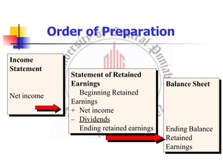 Income
Statement
Net income
Statement of Retained
Earnings
Beginning Retained
Earnings
+ Net income
– Dividends
Ending retained earnings
Balance Sheet
Ending Balance
Retained
Earnings
Order of Preparation
 