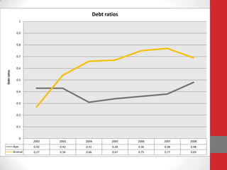 Debt ratios
                     1


                0.9


                0.8


                0.7


                0.6
Debt ratios




                0.5


                0.4


                0.3


                0.2


                0.1


                     0
                         2002   2003   2004           2005   2006   2007   2008
              Ajax       0.43   0.43   0.31           0.34   0.36   0.38   0.48
              Arsenal    0.27   0.54   0.66           0.67   0.75   0.77   0.69
 