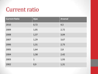 Current ratio
Current Ratio   Ajax   Arsenal

2010            0,72   4,5

2009            1,05   2,72

2008            1,37   3,04

2007            1,29   3,67

2006            1,31   2,73

2005            1,64   2,8

2004            1,58   2,42

2003            1      1,93

2002            0,9    1,31
 
