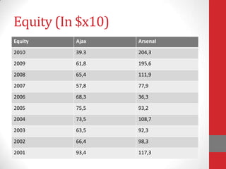 Equity (In $x10)
Equity    Ajax     Arsenal
2010      39.3     204,3
2009      61,8     195,6
2008      65,4     111,9
2007      57,8     77,9
2006      68,3     36,3
2005      75,5     93,2
2004      73,5     108,7
2003      63,5     92,3
2002      66,4     98,3
2001      93,4     117,3
 