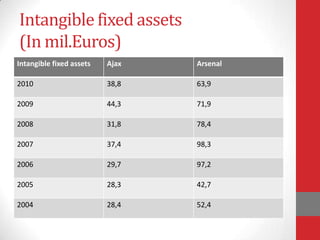 Intangible fixed assets
(In mil.Euros)
Intangible fixed assets   Ajax   Arsenal

2010                      38,8   63,9

2009                      44,3   71,9

2008                      31,8   78,4

2007                      37,4   98,3

2006                      29,7   97,2

2005                      28,3   42,7

2004                      28,4   52,4
 