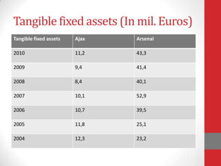 Tangible fixed assets (In mil. Euros)
Tangible fixed assets   Ajax   Arsenal

2010                    11,2   43,3

2009                    9,4    41,4

2008                    8,4    40,1

2007                    10,1   52,9

2006                    10,7   39,5

2005                    11,8   25,1

2004                    12,3   23,2
 