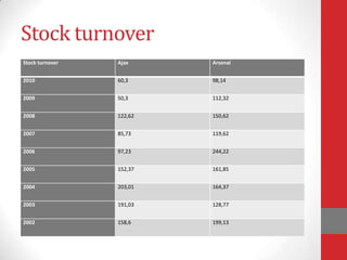 Stock turnover
Stock turnover   Ajax     Arsenal


2010             60,3     98,14


2009             50,3     112,32


2008             122,62   150,62


2007             85,73    119,62


2006             97,23    244,22


2005             152,37   161,85


2004             203,01   164,37


2003             191,03   128,77


2002             158,6    199,13
 