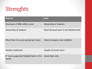 Strenghts
Arsenal                               Ajax

Revenues of 380 million euros         Ownership of stadium

Ownership of stadium                  Most famoust team in the Netherlands



More than 1k euros earned per share   Great European club tradition



Quality trademark                     Quality of youth team

3° most supported football team in the Good debt ratio
world
 