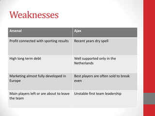 Weaknesses
Arsenal                                   Ajax

Profit connected with sporting results    Recent years dry spell



High long term debt                       Well supported only in the
                                          Netherlands


Marketing almost fully developed in       Best players are often sold to break
Europe                                    even


Main players left or are about to leave   Unstable first team leadership
the team
 