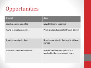 Opportunities
Arsenal                      Ajax

New Kroenke ownership        New De Boer’s coaching

Young football prospects     Promising and young first team players



Brand expansion in Asia      Brand expansion in Asia and southern
                             Europe


Stadium-connected revenues   Not defined leadership in Dutch
                             football in the most recent years
 