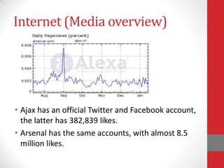 Internet (Media overview)




• Ajax has an official Twitter and Facebook account,
  the latter has 382,839 likes.
• Arsenal has the same accounts, with almost 8.5
  million likes.
 