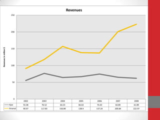 Revenues
                          250




                          200
Revenues in million $




                          150




                          100




                           50




                               0
                                   2002    2003     2004           2005    2006     2007     2008
                        Ajax       55.38   76.52    64.23          66.63   74.43    64.89    61.89
                        Arsenal    90.97   117.83   156.89         138.4   137.24   200.84   222.97
 