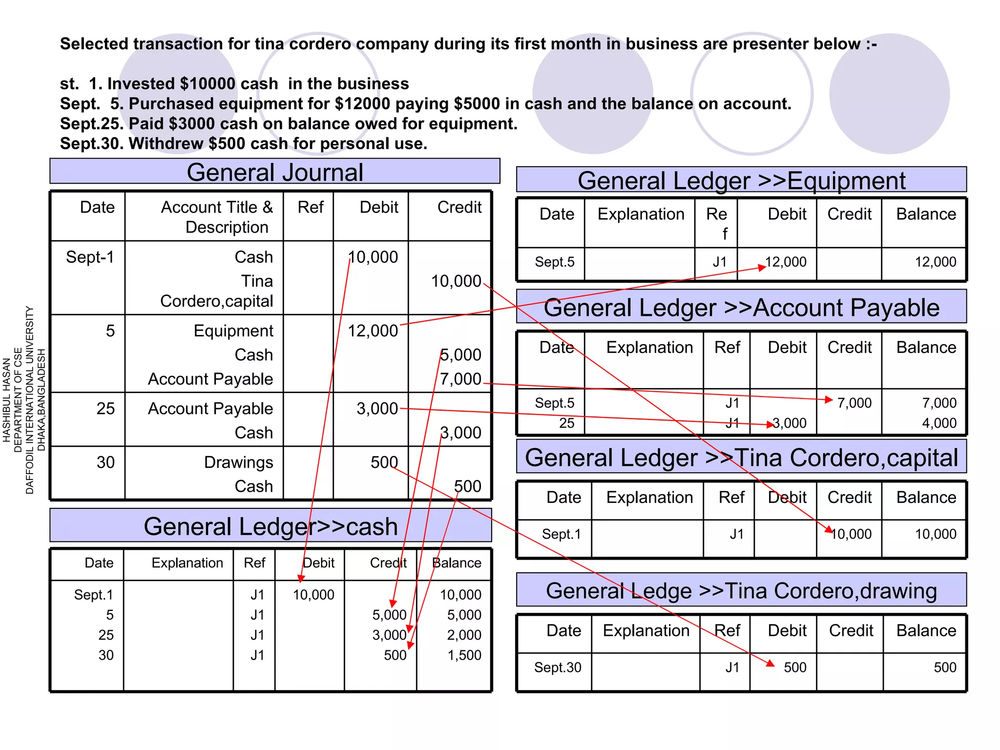 Selected transaction for tina cordero company during its first month in business are presenter below :- st.  1. Invested $10000 cash  in the business Sept.  5. Purchased equipment for $12000 paying $5000 in cash and the balance on account. Sept.25. Paid $3000 cash on balance owed for equipment. Sept.30. Withdrew $500 cash for personal use. General Ledger>>cash General Ledge >>Tina Cordero,drawing General Ledger >>Tina Cordero,capital General Ledger >>Account Payable General Ledger >>Equipment General Journal HASHIBUL HASAN DEPARTMENT OF CSE DAFFODIL INTERNATIONAL UNIVERSITY DHAKA,BANGLADESH 500 500 Drawings Cash 30 3,000 3,000 Account Payable Cash 25 5,000 7,000 12,000 Equipment Cash Account Payable 5 10,000 10,000 Cash Tina Cordero,capital Sept-1 Credit Debit Ref Account Title & Description  Date 10,000 5,000 2,000 1,500 5,000 3,000 500 10,000 J1 J1 J1 J1 Sept.1 5 25 30 Balance Credit Debit Ref Explanation Date 7,000 4,000 7,000 3,000 J1 J1 Sept.5 25 Balance Credit Debit Ref Explanation Date 12,000 12,000 J1 Sept.5 Balance Credit Debit Ref Explanation Date 10,000 10,000 J1 Sept.1 Balance Credit Debit Ref Explanation Date 500 500 J1 Sept.30 Balance Credit Debit Ref Explanation Date 