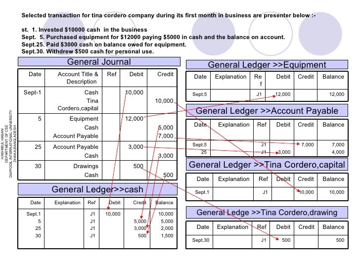 accounting general ledger and trail balance presentation slide aged trial of accounts receivable