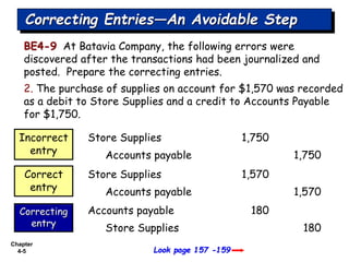Chapter
4-5
BE4-9 At Batavia Company, the following errors were
discovered after the transactions had been journalized and
posted. Prepare the correcting entries.
2. The purchase of supplies on account for $1,570 was recorded
as a debit to Store Supplies and a credit to Accounts Payable
for $1,750.
Correcting Entries—An Avoidable Step
Look page 157 -159
Store Supplies 1,750
Incorrect
entry Accounts payable 1,750
Store Supplies 1,570
Correct
entry Accounts payable 1,570
Accounts payable 180
Correcting
entry
Store Supplies 180
 