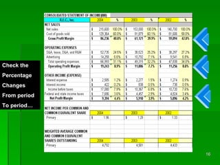 Check the Percentage  Changes From period To period… 
