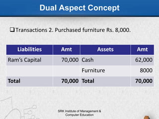 Dual Aspect Concept
Transactions 2. Purchased furniture Rs. 8,000.
SRK Institute of Management &
Computer Education
Liabilities Amt Assets Amt
Ram’s Capital 70,000 Cash 62,000
Furniture 8000
Total 70,000 Total 70,000
 