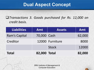 Dual Aspect Concept
Transactions 3. Goods purchased for Rs. 12,000 on
credit basis.
SRK Institute of Management &
Computer Education
Liabilities Amt Assets Amt
Ram’s Capital 70,000 Cash 62,000
Creditor 12000 Furniture 8000
Stock 12000
Total 82,000 Total 82,000
 