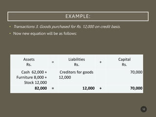 EXAMPLE:
• Transactions 3. Goods purchased for Rs. 12,000 on credit basis.
• Now new equation will be as follows:
12
Assets
Rs.
=
Liabilities
Rs.
+
Capital
Rs.
Cash 62,000 +
Furniture 8,000 +
Stock 12,000
Creditors for goods
12,000
70,000
82,000 = 12,000 + 70,000
 