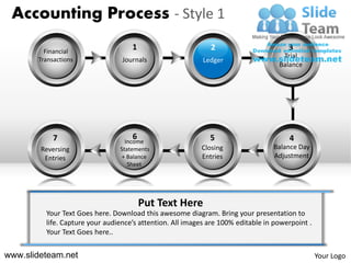 Accounting Process - Style 1

         Financial
                                    1                        2                        3
                                                                                    Trial
       Transactions              Journals                  Ledger
                                                                                   Balance




            7                       6                        5                        4
                                  Income
        Reversing               Statements                Closing                Balance Day
         Entries                 + Balance                Entries                Adjustment
                                   Sheet




                                        Put Text Here
         Your Text Goes here. Download this awesome diagram. Bring your presentation to
         life. Capture your audience’s attention. All images are 100% editable in powerpoint .
         Your Text Goes here..


www.slideteam.net                                                                                Your Logo
 