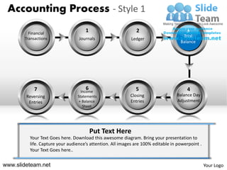 Accounting Process - Style 1

         Financial
                                    1                        2                        3
                                                                                    Trial
       Transactions              Journals                  Ledger
                                                                                   Balance




            7                       6                        5                        4
                                  Income
        Reversing               Statements                Closing                Balance Day
         Entries                 + Balance                Entries                Adjustment
                                   Sheet




                                        Put Text Here
         Your Text Goes here. Download this awesome diagram. Bring your presentation to
         life. Capture your audience’s attention. All images are 100% editable in powerpoint .
         Your Text Goes here..


www.slideteam.net                                                                                Your Logo
 