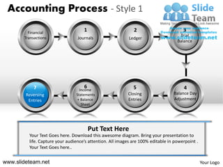 Accounting Process - Style 1

         Financial
                                    1                        2                        3
                                                                                    Trial
       Transactions              Journals                  Ledger
                                                                                   Balance




            7                       6                        5                        4
                                  Income
        Reversing               Statements                Closing                Balance Day
         Entries                 + Balance                Entries                Adjustment
                                   Sheet




                                        Put Text Here
         Your Text Goes here. Download this awesome diagram. Bring your presentation to
         life. Capture your audience’s attention. All images are 100% editable in powerpoint .
         Your Text Goes here..


www.slideteam.net                                                                                Your Logo
 