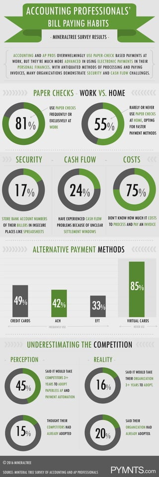 ACCOUNTING AND AP PROS OVERWHELMINGLY USE PAPER-CHECK BASED PAYMENTS AT
WORK, BUT THEY’RE MUCH MORE ADVANCED IN USING ELECTRONIC PAYMENTS IN THEIR
PERSONAL FINANCES. WITH ANTIQUATED METHODS OF PROCESSING AND PAYING
INVOICES, MANY ORGANIZATIONS DEMONSTRATE SECURITY AND CASH FLOW CHALLENGES.
PAPER CHECKS - WORK VS. HOME
- MINERALTREE SURVEY RESULTS -
81%
USE PAPER CHECKS
FREQUENTLY OR
EXCLUSIVELY AT
WORK
. . . . . . . . . . . . . . . . . . . . . . . . . . . . . . . . . . . . . . . . . . . . . . . . . . . . . . . . . . . . . . . . . . . . . . . . . . . . . .
ACCOUNTING PROFESSIONALS’
BILL PAYING HABITS
ACCOUNTING PROFESSIONALS’
BILL PAYING HABITS
55%
RARELY OR NEVER
USE PAPER CHECKS
AT HOME, OPTING
FOR FASTER
PAYMENT METHODS
SECURITY - CASH FLOW - COSTS
17% 24% 75%
STORE BANK ACCOUNT NUMBERS
OF THEIR BILLERS IN INSECURE
PLACES LIKE SPREADSHEETS
HAVE EXPERIENCED CASH FLOW
PROBLEMS BECAUSE OF UNCLEAR
SETTLEMENT WINDOWS
DON’T KNOW HOW MUCH IT COSTS
TO PROCESS AND PAY AN INVOICE
. . . . . . . . . . . . . . . . . . . . . . . . . . . . . . . . . . . . . . . . . . . . . . . . . . . . . . . . . . . . . . . . . . . . . . . . . . . . . .
ALTERNATIVE PAYMENT METHODS
49% 42% 33%
85%
CREDIT CARDS ACH EFT VIRTUAL CARDS
FREQUENTLY USE NEVER USE
. . . . . . . . . . . . . . . . . . . . . . . . . . . . . . . . . . . . . . . . . . . . . . . . . . . . . . . . . . . . . . . . . . . . . . . . . . . . . .
UNDERESTIMATING THE COMPETITION
- PERCEPTION - - REALITY -
45%
15%
16%
20%
SAID IT WOULD TAKE
COMPETITORS 3+
YEARS TO ADOPT
PAPERLESS AP AND
PAYMENT AUTOMATION
© 2016 MINERALTREE
SOURCE: MINTERAL TREE SURVEY OF ACCOUNTING AND AP PROFESSIONALS
THOUGHT THEIR
COMPETITORS HAD
ALREADY ADOPTED
SAID IT WOULD TAKE
THEIR ORGANIZATION
3+ YEARS TO ADOPT.
SAID THEIR
ORGANIZATION HAD
ALREADY ADOPTED.
 