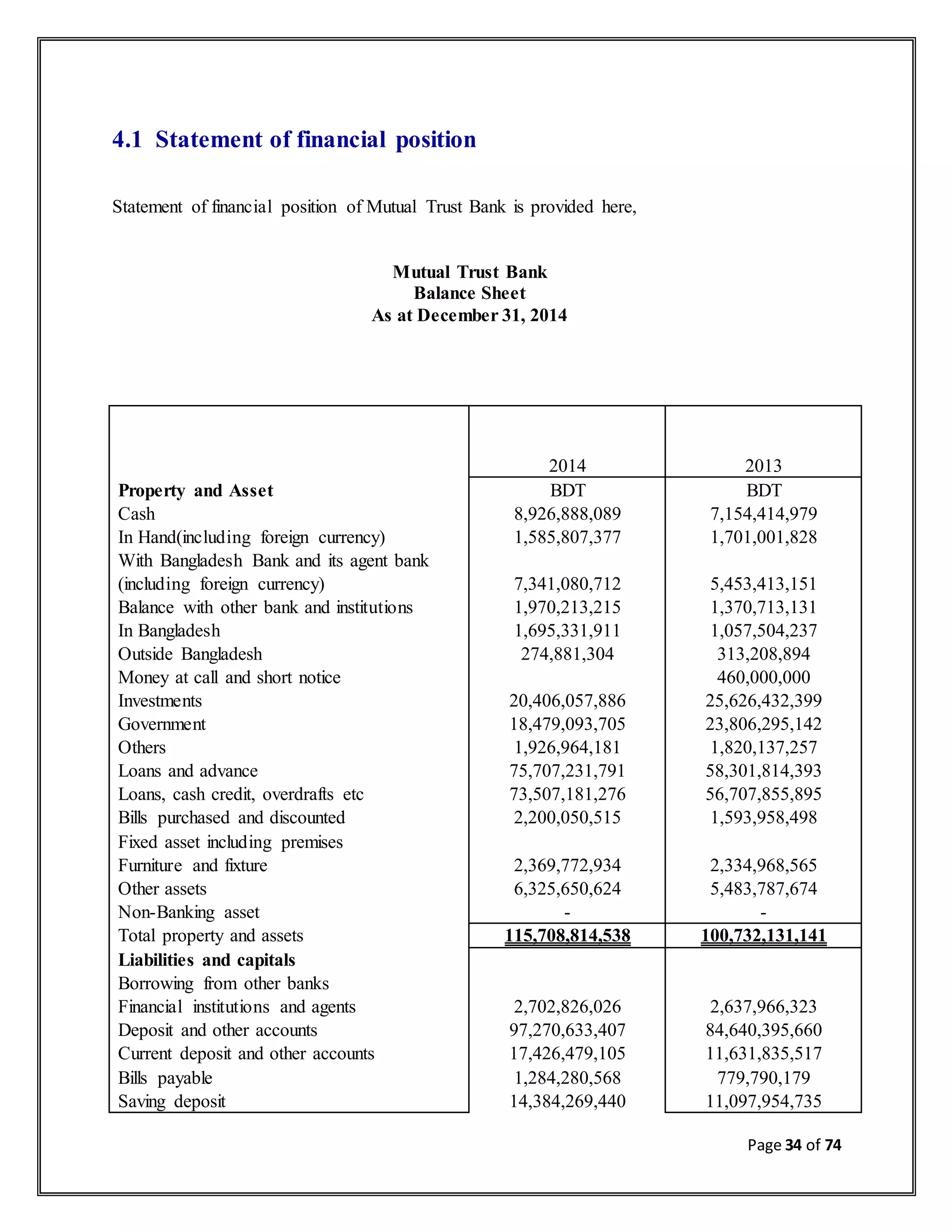 Page 34 of 74
2014 2013
Property and Asset BDT BDT
Cash 8,926,888,089 7,154,414,979
In Hand(including foreign currency) 1,585,807,377 1,701,001,828
With Bangladesh Bank and its agent bank
(including foreign currency) 7,341,080,712 5,453,413,151
Balance with other bank and institutions 1,970,213,215 1,370,713,131
In Bangladesh 1,695,331,911 1,057,504,237
Outside Bangladesh 274,881,304 313,208,894
Money at call and short notice 460,000,000
Investments 20,406,057,886 25,626,432,399
Government 18,479,093,705 23,806,295,142
Others 1,926,964,181 1,820,137,257
Loans and advance 75,707,231,791 58,301,814,393
Loans, cash credit, overdrafts etc 73,507,181,276 56,707,855,895
Bills purchased and discounted 2,200,050,515 1,593,958,498
Fixed asset including premises
Furniture and fixture 2,369,772,934 2,334,968,565
Other assets 6,325,650,624 5,483,787,674
Non-Banking asset - -
Total property and assets 115,708,814,538 100,732,131,141
Liabilities and capitals
Borrowing from other banks
Financial institutions and agents 2,702,826,026 2,637,966,323
Deposit and other accounts 97,270,633,407 84,640,395,660
Current deposit and other accounts 17,426,479,105 11,631,835,517
Bills payable 1,284,280,568 779,790,179
Saving deposit 14,384,269,440 11,097,954,735
4.1 Statement of financial position
Statement of financial position of Mutual Trust Bank is provided here,
Mutual Trust Bank
Balance Sheet
As at December 31, 2014
 