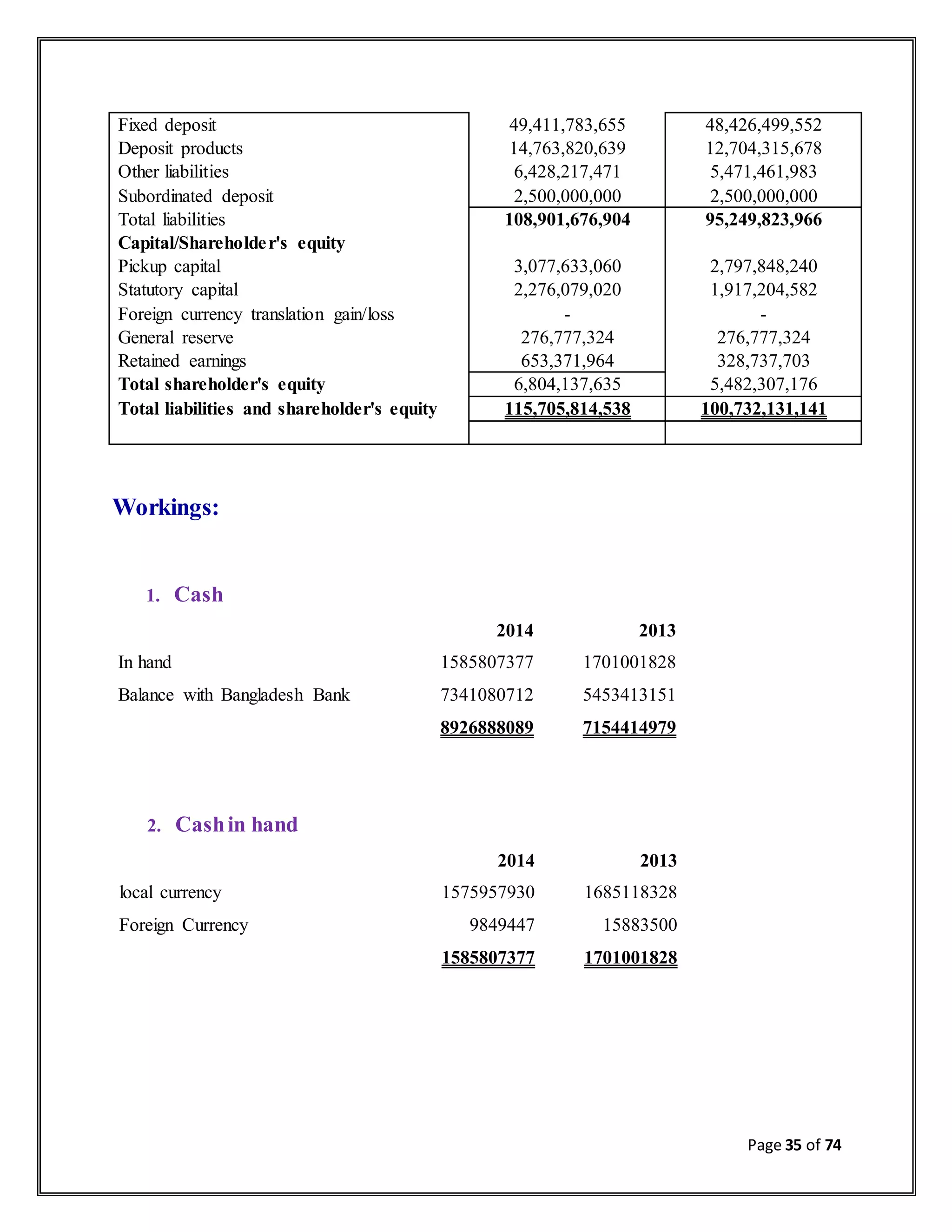 Page 35 of 74
Fixed deposit 49,411,783,655 48,426,499,552
Deposit products 14,763,820,639 12,704,315,678
Other liabilities 6,428,217,471 5,471,461,983
Subordinated deposit 2,500,000,000 2,500,000,000
Total liabilities 108,901,676,904 95,249,823,966
Capital/Shareholder's equity
Pickup capital 3,077,633,060 2,797,848,240
Statutory capital 2,276,079,020 1,917,204,582
Foreign currency translation gain/loss - -
General reserve 276,777,324 276,777,324
Retained earnings 653,371,964 328,737,703
Total shareholder's equity 6,804,137,635 5,482,307,176
Total liabilities and shareholder's equity 115,705,814,538 100,732,131,141
Workings:
1. Cash
2014 2013
In hand 1585807377 1701001828
Balance with Bangladesh Bank 7341080712 5453413151
8926888089 7154414979
2. Cashin hand
2014 2013
local currency 1575957930 1685118328
Foreign Currency 9849447 15883500
1585807377 1701001828
 