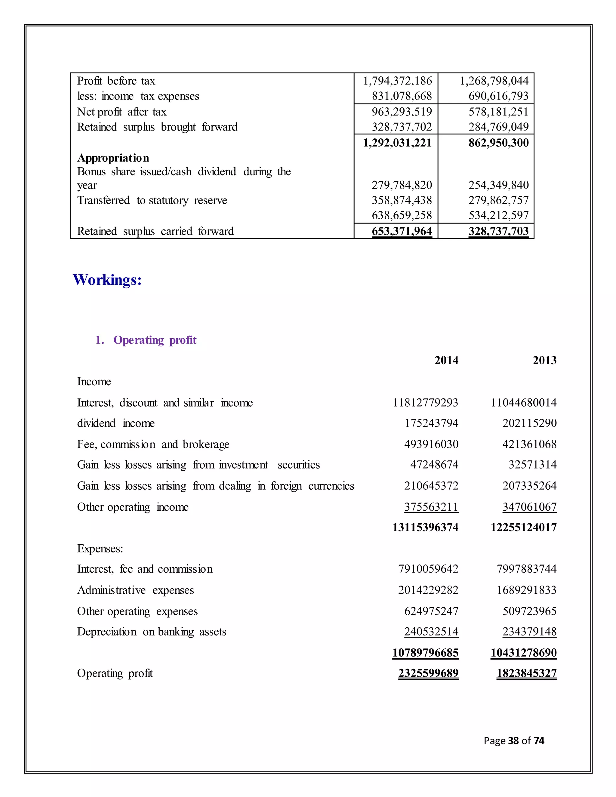 Page 38 of 74
Profit before tax 1,794,372,186 1,268,798,044
less: income tax expenses 831,078,668 690,616,793
Net profit after tax 963,293,519 578,181,251
Retained surplus brought forward 328,737,702 284,769,049
1,292,031,221 862,950,300
Appropriation
Bonus share issued/cash dividend during the
year 279,784,820 254,349,840
Transferred to statutory reserve 358,874,438 279,862,757
638,659,258 534,212,597
Retained surplus carried forward 653,371,964 328,737,703
Workings:
1. Operating profit
2014 2013
Income
Interest, discount and similar income 11812779293 11044680014
dividend income 175243794 202115290
Fee, commission and brokerage 493916030 421361068
Gain less losses arising from investment securities 47248674 32571314
Gain less losses arising from dealing in foreign currencies 210645372 207335264
Other operating income 375563211 347061067
13115396374 12255124017
Expenses:
Interest, fee and commission 7910059642 7997883744
Administrative expenses 2014229282 1689291833
Other operating expenses 624975247 509723965
Depreciation on banking assets 240532514 234379148
10789796685 10431278690
Operating profit 2325599689 1823845327
 