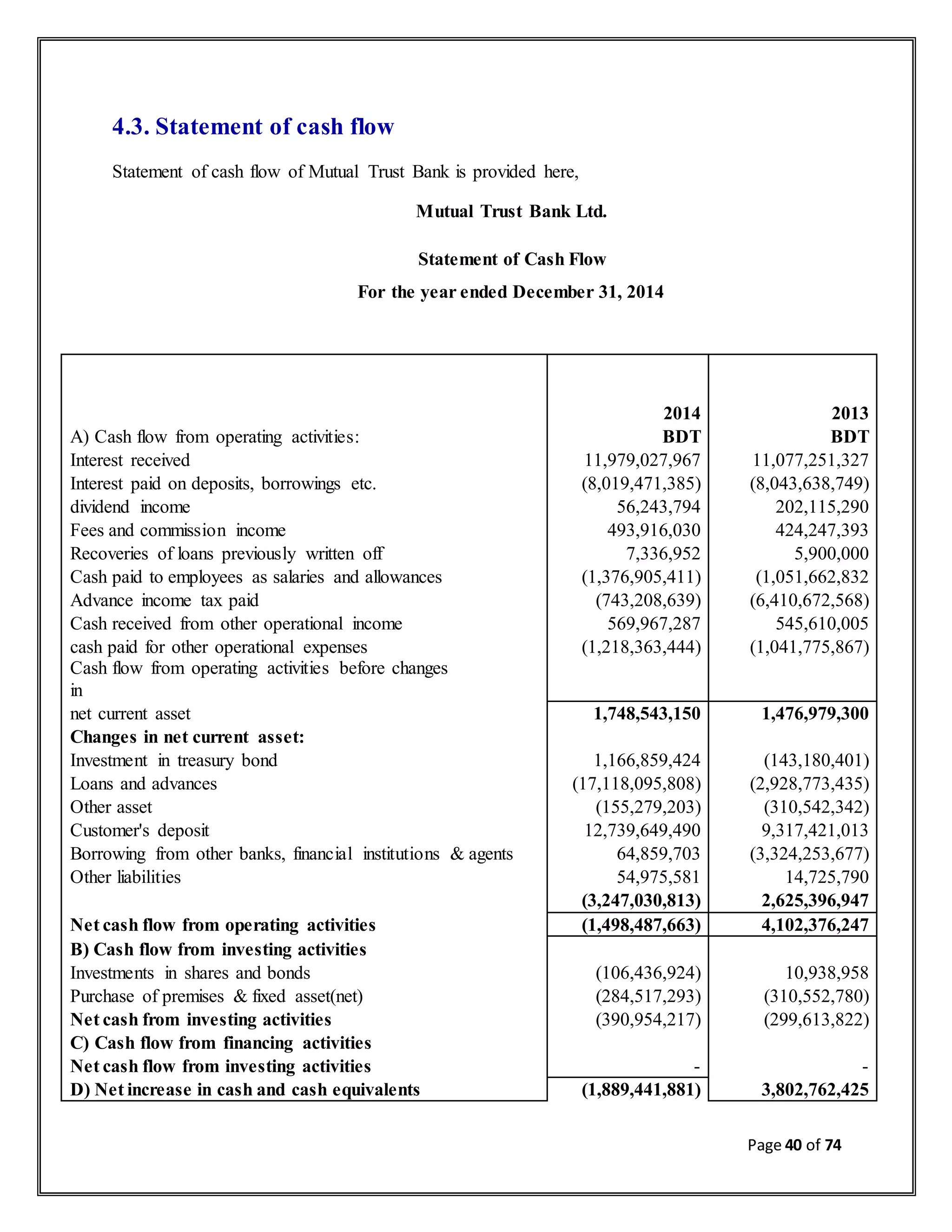 Page 40 of 74
4.3. Statement of cash flow
Statement of cash flow of Mutual Trust Bank is provided here,
Mutual Trust Bank Ltd.
Statement of Cash Flow
For the year ended December 31, 2014
2014 2013
A) Cash flow from operating activities: BDT BDT
Interest received 11,979,027,967 11,077,251,327
Interest paid on deposits, borrowings etc. (8,019,471,385) (8,043,638,749)
dividend income 56,243,794 202,115,290
Fees and commission income 493,916,030 424,247,393
Recoveries of loans previously written off 7,336,952 5,900,000
Cash paid to employees as salaries and allowances (1,376,905,411) (1,051,662,832
Advance income tax paid (743,208,639) (6,410,672,568)
Cash received from other operational income 569,967,287 545,610,005
cash paid for other operational expenses (1,218,363,444) (1,041,775,867)
Cash flow from operating activities before changes
in
net current asset 1,748,543,150 1,476,979,300
Changes in net current asset:
Investment in treasury bond 1,166,859,424 (143,180,401)
Loans and advances (17,118,095,808) (2,928,773,435)
Other asset (155,279,203) (310,542,342)
Customer's deposit 12,739,649,490 9,317,421,013
Borrowing from other banks, financial institutions & agents 64,859,703 (3,324,253,677)
Other liabilities 54,975,581 14,725,790
(3,247,030,813) 2,625,396,947
Net cash flow from operating activities (1,498,487,663) 4,102,376,247
B) Cash flow from investing activities
Investments in shares and bonds (106,436,924) 10,938,958
Purchase of premises & fixed asset(net) (284,517,293) (310,552,780)
Net cash from investing activities (390,954,217) (299,613,822)
C) Cash flow from financing activities
Net cash flow from investing activities - -
D) Net increase in cash and cash equivalents (1,889,441,881) 3,802,762,425
 