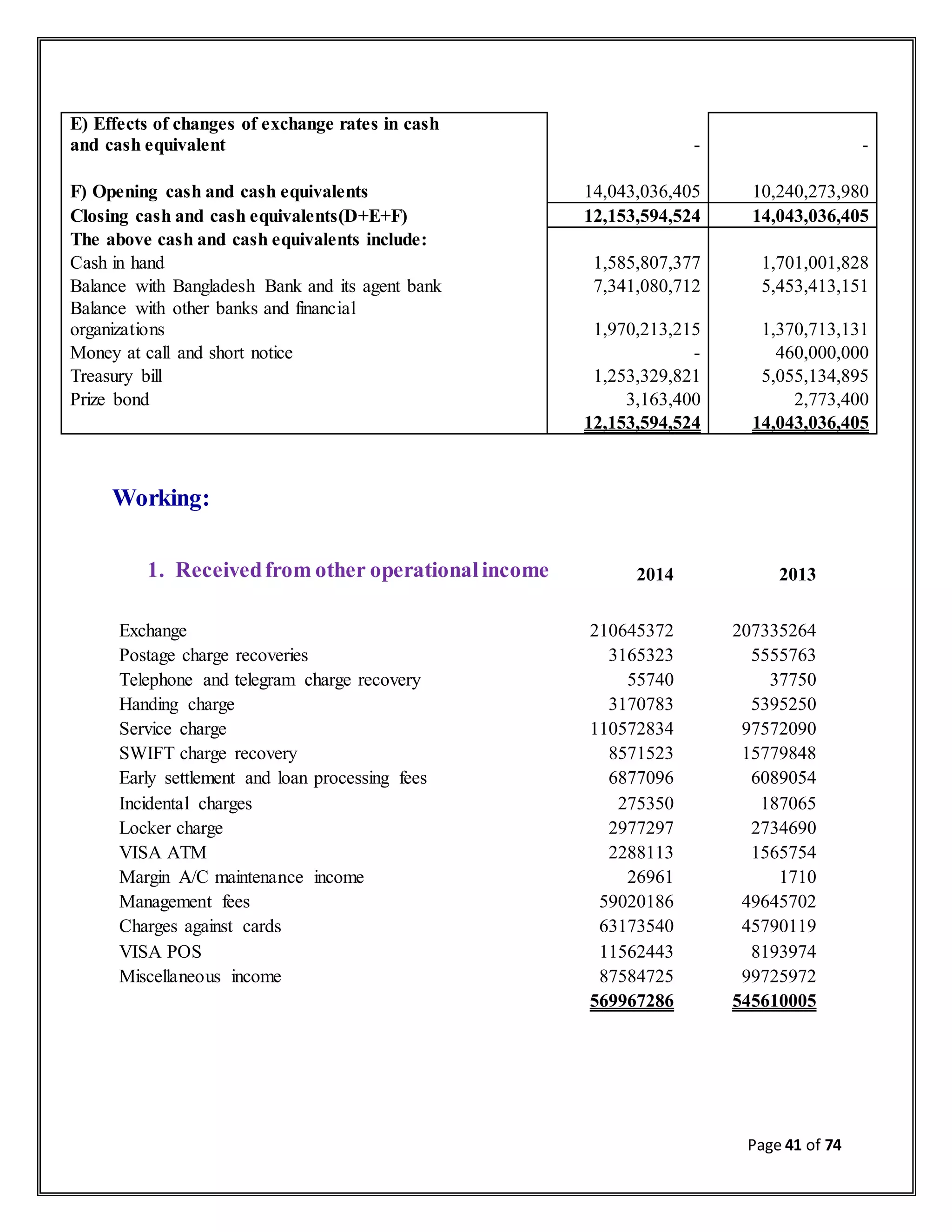 Page 41 of 74
E) Effects of changes of exchange rates in cash
and cash equivalent - -
F) Opening cash and cash equivalents 14,043,036,405 10,240,273,980
Closing cash and cash equivalents(D+E+F) 12,153,594,524 14,043,036,405
The above cash and cash equivalents include:
Cash in hand 1,585,807,377 1,701,001,828
Balance with Bangladesh Bank and its agent bank 7,341,080,712 5,453,413,151
Balance with other banks and financial
organizations 1,970,213,215 1,370,713,131
Money at call and short notice - 460,000,000
Treasury bill 1,253,329,821 5,055,134,895
Prize bond 3,163,400 2,773,400
12,153,594,524 14,043,036,405
Working:
1. Receivedfrom other operationalincome 2014 2013
Exchange 210645372 207335264
Postage charge recoveries 3165323 5555763
Telephone and telegram charge recovery 55740 37750
Handing charge 3170783 5395250
Service charge 110572834 97572090
SWIFT charge recovery 8571523 15779848
Early settlement and loan processing fees 6877096 6089054
Incidental charges 275350 187065
Locker charge 2977297 2734690
VISA ATM 2288113 1565754
Margin A/C maintenance income 26961 1710
Management fees 59020186 49645702
Charges against cards 63173540 45790119
VISA POS 11562443 8193974
Miscellaneous income 87584725 99725972
569967286 545610005
 