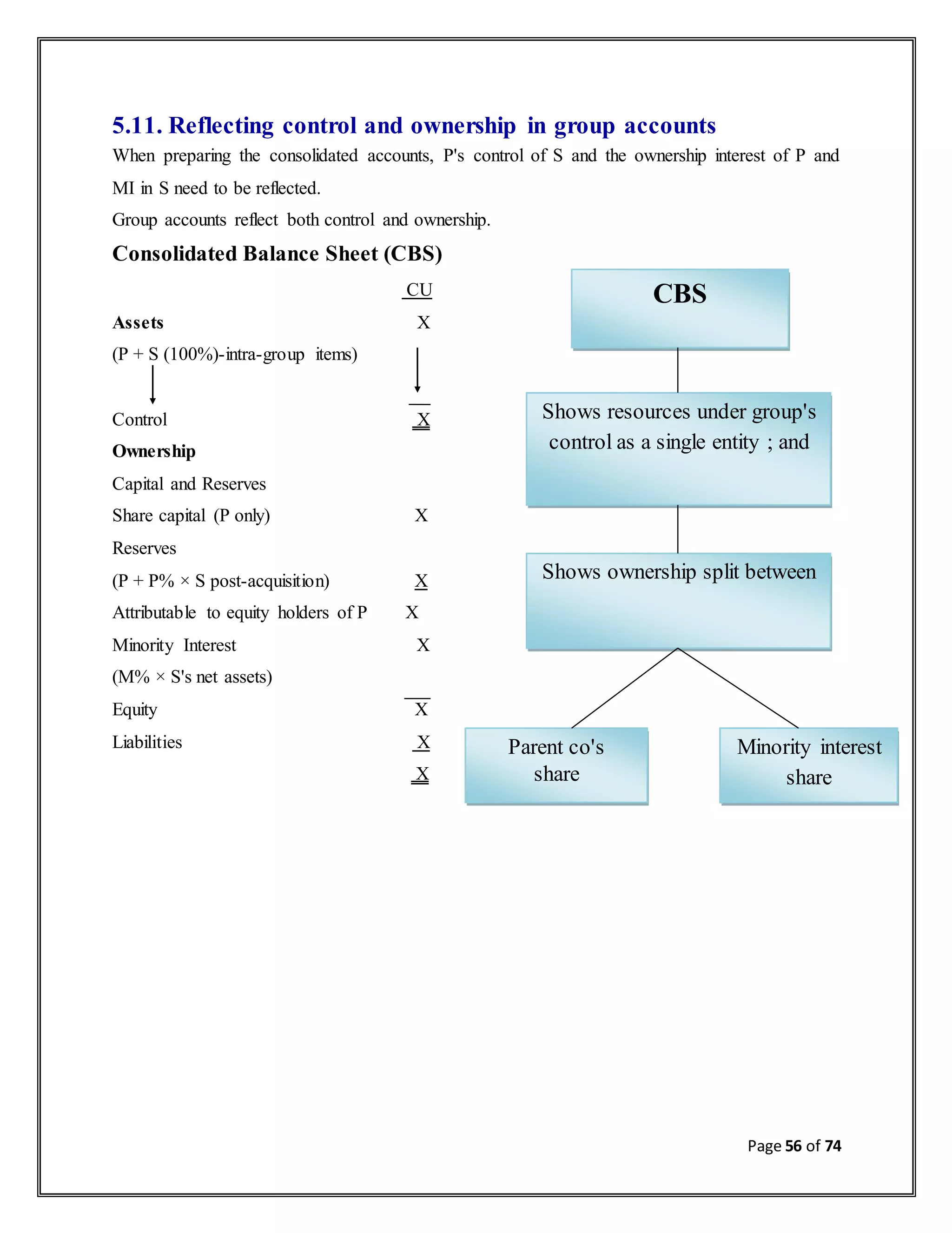 Page 56 of 74
5.11. Reflecting control and ownership in group accounts
When preparing the consolidated accounts, P's control of S and the ownership interest of P and
MI in S need to be reflected.
Group accounts reflect both control and ownership.
Consolidated Balance Sheet (CBS)
CU
Assets X
(P + S (100%)-intra-group items)
Control X
Ownership
Capital and Reserves
Share capital (P only) X
Reserves
(P + P% × S post-acquisition) X
Attributable to equity holders of P X
Minority Interest X
(M% × S's net assets)
Equity X
Liabilities X
X
CBS
Shows resources under group's
control as a single entity ; and
Shows ownership split between
Parent co's
share
Minority interest
share
 