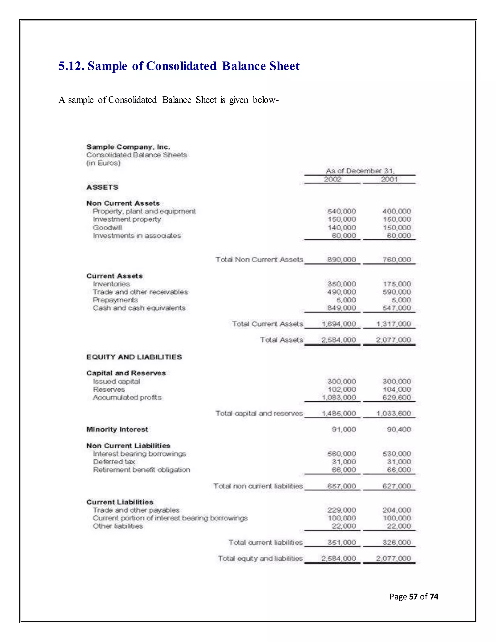 Page 57 of 74
5.12. Sample of Consolidated Balance Sheet
A sample of Consolidated Balance Sheet is given below-
 