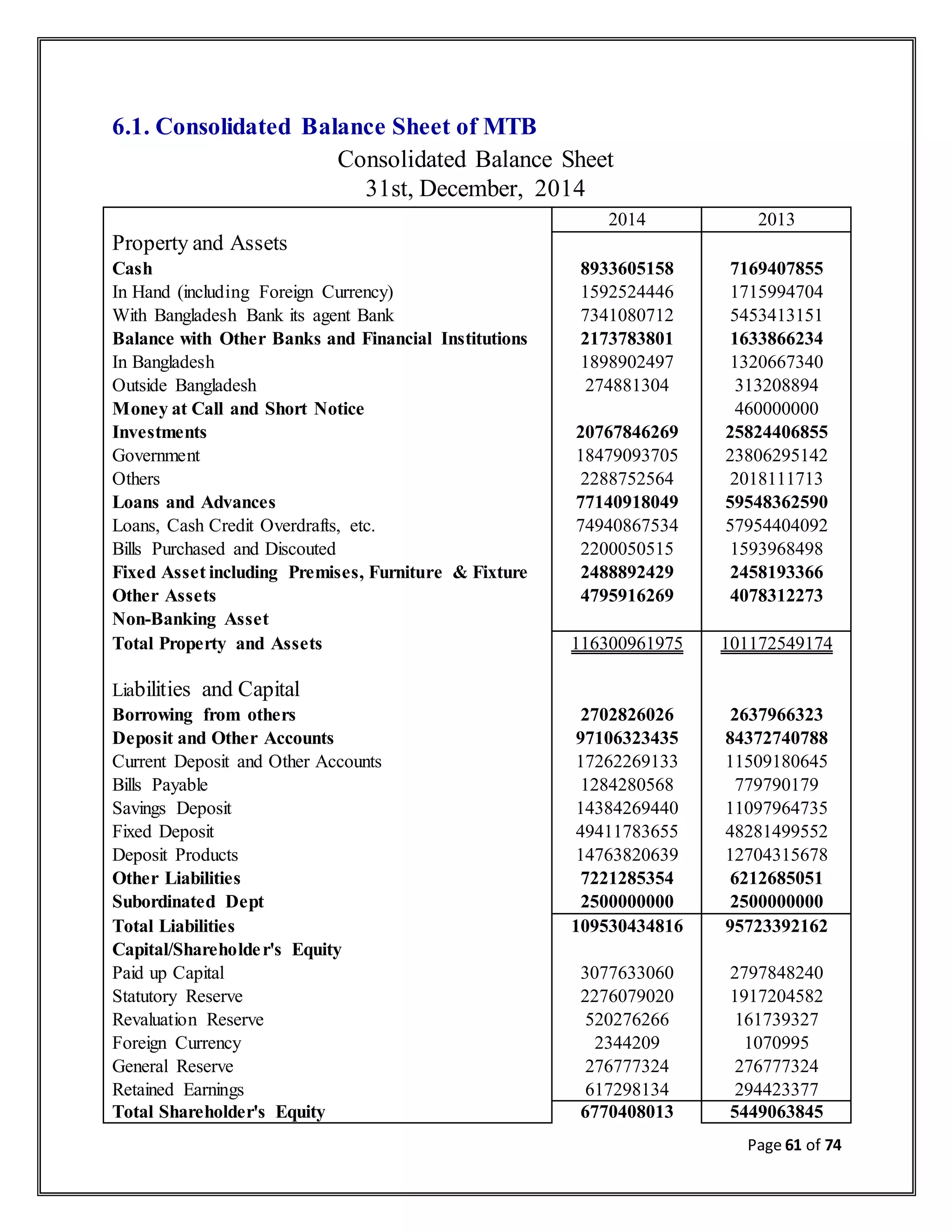 Page 61 of 74
6.1. Consolidated Balance Sheet of MTB
Consolidated Balance Sheet
31st, December, 2014
2014 2013
Property and Assets
Cash 8933605158 7169407855
In Hand (including Foreign Currency) 1592524446 1715994704
With Bangladesh Bank its agent Bank 7341080712 5453413151
Balance with Other Banks and Financial Institutions 2173783801 1633866234
In Bangladesh 1898902497 1320667340
Outside Bangladesh 274881304 313208894
Money at Call and Short Notice 460000000
Investments 20767846269 25824406855
Government 18479093705 23806295142
Others 2288752564 2018111713
Loans and Advances 77140918049 59548362590
Loans, Cash Credit Overdrafts, etc. 74940867534 57954404092
Bills Purchased and Discouted 2200050515 1593968498
Fixed Asset including Premises, Furniture & Fixture 2488892429 2458193366
Other Assets 4795916269 4078312273
Non-Banking Asset
Total Property and Assets 116300961975 101172549174
Liabilities and Capital
Borrowing from others 2702826026 2637966323
Deposit and Other Accounts 97106323435 84372740788
Current Deposit and Other Accounts 17262269133 11509180645
Bills Payable 1284280568 779790179
Savings Deposit 14384269440 11097964735
Fixed Deposit 49411783655 48281499552
Deposit Products 14763820639 12704315678
Other Liabilities 7221285354 6212685051
Subordinated Dept 2500000000 2500000000
Total Liabilities 109530434816 95723392162
Capital/Shareholder's Equity
Paid up Capital 3077633060 2797848240
Statutory Reserve 2276079020 1917204582
Revaluation Reserve 520276266 161739327
Foreign Currency 2344209 1070995
General Reserve 276777324 276777324
Retained Earnings 617298134 294423377
Total Shareholder's Equity 6770408013 5449063845
 