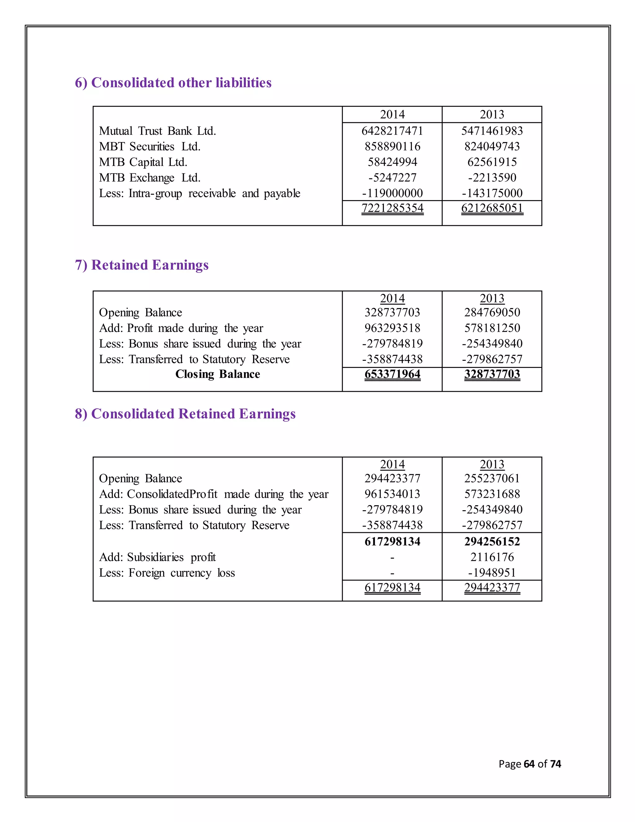 Page 64 of 74
6) Consolidated other liabilities
2014 2013
Mutual Trust Bank Ltd. 6428217471 5471461983
MBT Securities Ltd. 858890116 824049743
MTB Capital Ltd. 58424994 62561915
MTB Exchange Ltd. -5247227 -2213590
Less: Intra-group receivable and payable -119000000 -143175000
7221285354 6212685051
7) Retained Earnings
Opening Balance
2014
328737703
2013
284769050
Add: Profit made during the year 963293518 578181250
Less: Bonus share issued during the year -279784819 -254349840
Less: Transferred to Statutory Reserve -358874438 -279862757
Closing Balance 653371964 328737703
8) Consolidated Retained Earnings
Opening Balance
2014
294423377
2013
255237061
Add: ConsolidatedProfit made during the year 961534013 573231688
Less: Bonus share issued during the year -279784819 -254349840
Less: Transferred to Statutory Reserve -358874438 -279862757
617298134 294256152
Add: Subsidiaries profit - 2116176
Less: Foreign currency loss - -1948951
617298134 294423377
 