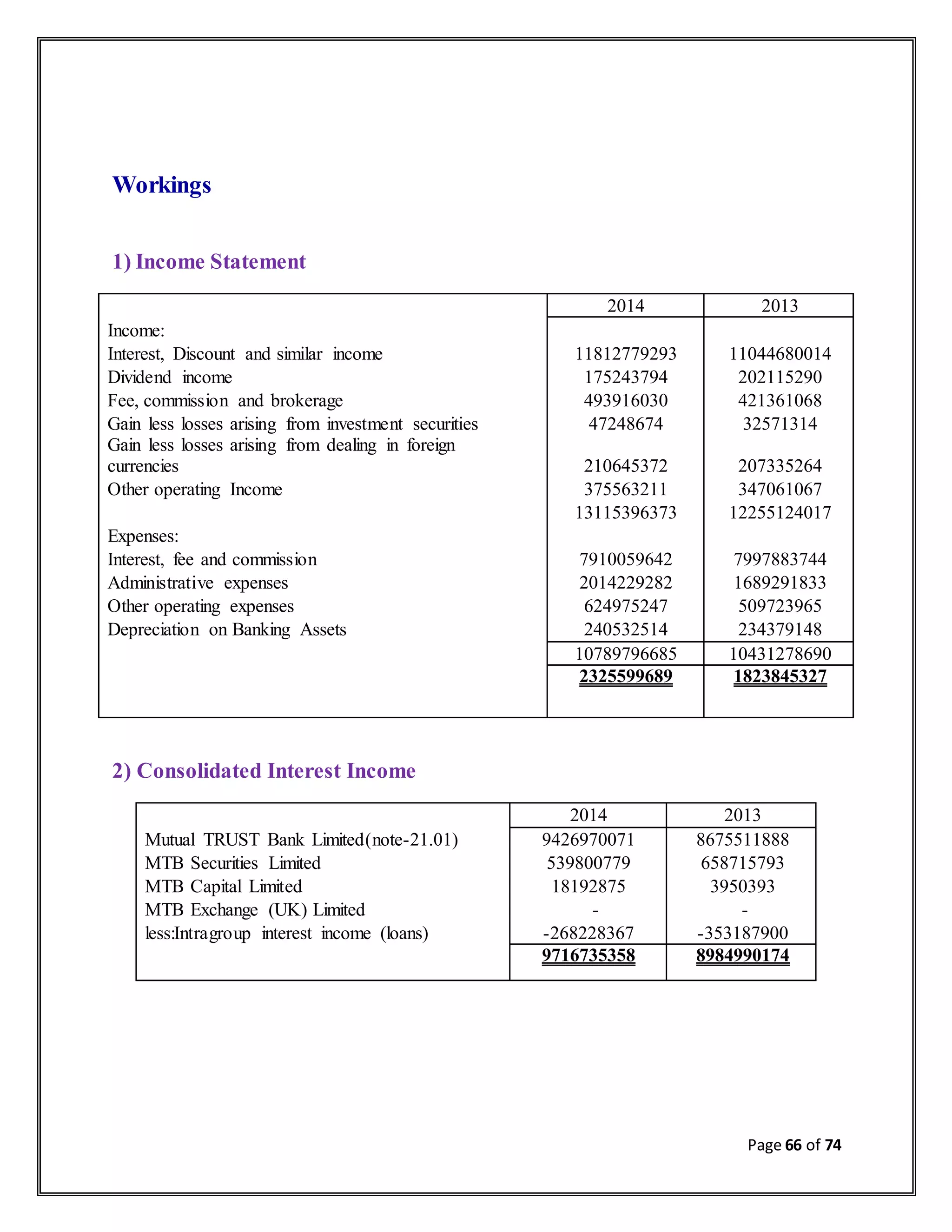 Page 66 of 74
Workings
1) Income Statement
2014 2013
Income:
Interest, Discount and similar income 11812779293 11044680014
Dividend income 175243794 202115290
Fee, commission and brokerage 493916030 421361068
Gain less losses arising from investment securities 47248674 32571314
Gain less losses arising from dealing in foreign
currencies 210645372 207335264
Other operating Income 375563211 347061067
13115396373 12255124017
Expenses:
Interest, fee and commission 7910059642 7997883744
Administrative expenses 2014229282 1689291833
Other operating expenses 624975247 509723965
Depreciation on Banking Assets 240532514 234379148
10789796685 10431278690
2325599689 1823845327
2) Consolidated Interest Income
2014 2013
Mutual TRUST Bank Limited(note-21.01) 9426970071 8675511888
MTB Securities Limited 539800779 658715793
MTB Capital Limited 18192875 3950393
MTB Exchange (UK) Limited - -
less:Intragroup interest income (loans) -268228367 -353187900
9716735358 8984990174
 