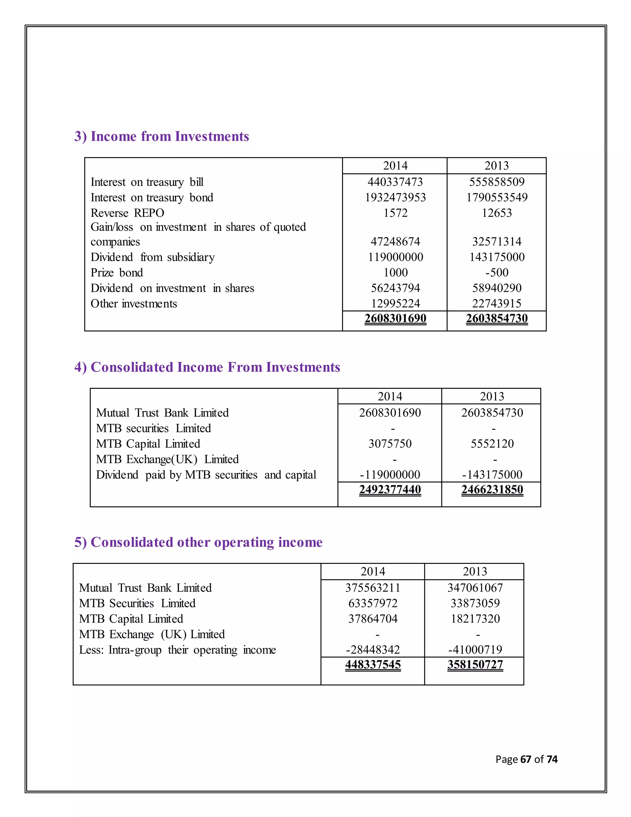 Page 67 of 74
3) Income from Investments
2014 2013
Interest on treasury bill 440337473 555858509
Interest on treasury bond 1932473953 1790553549
Reverse REPO 1572 12653
Gain/loss on investment in shares of quoted
companies 47248674 32571314
Dividend from subsidiary 119000000 143175000
Prize bond 1000 -500
Dividend on investment in shares 56243794 58940290
Other investments 12995224 22743915
2608301690 2603854730
4) Consolidated Income From Investments
2014 2013
Mutual Trust Bank Limited 2608301690 2603854730
MTB securities Limited - -
MTB Capital Limited 3075750 5552120
MTB Exchange(UK) Limited - -
Dividend paid by MTB securities and capital -119000000 -143175000
2492377440 2466231850
5) Consolidated other operating income
2014 2013
Mutual Trust Bank Limited 375563211 347061067
MTB Securities Limited 63357972 33873059
MTB Capital Limited 37864704 18217320
MTB Exchange (UK) Limited - -
Less: Intra-group their operating income -28448342 -41000719
448337545 358150727
 
