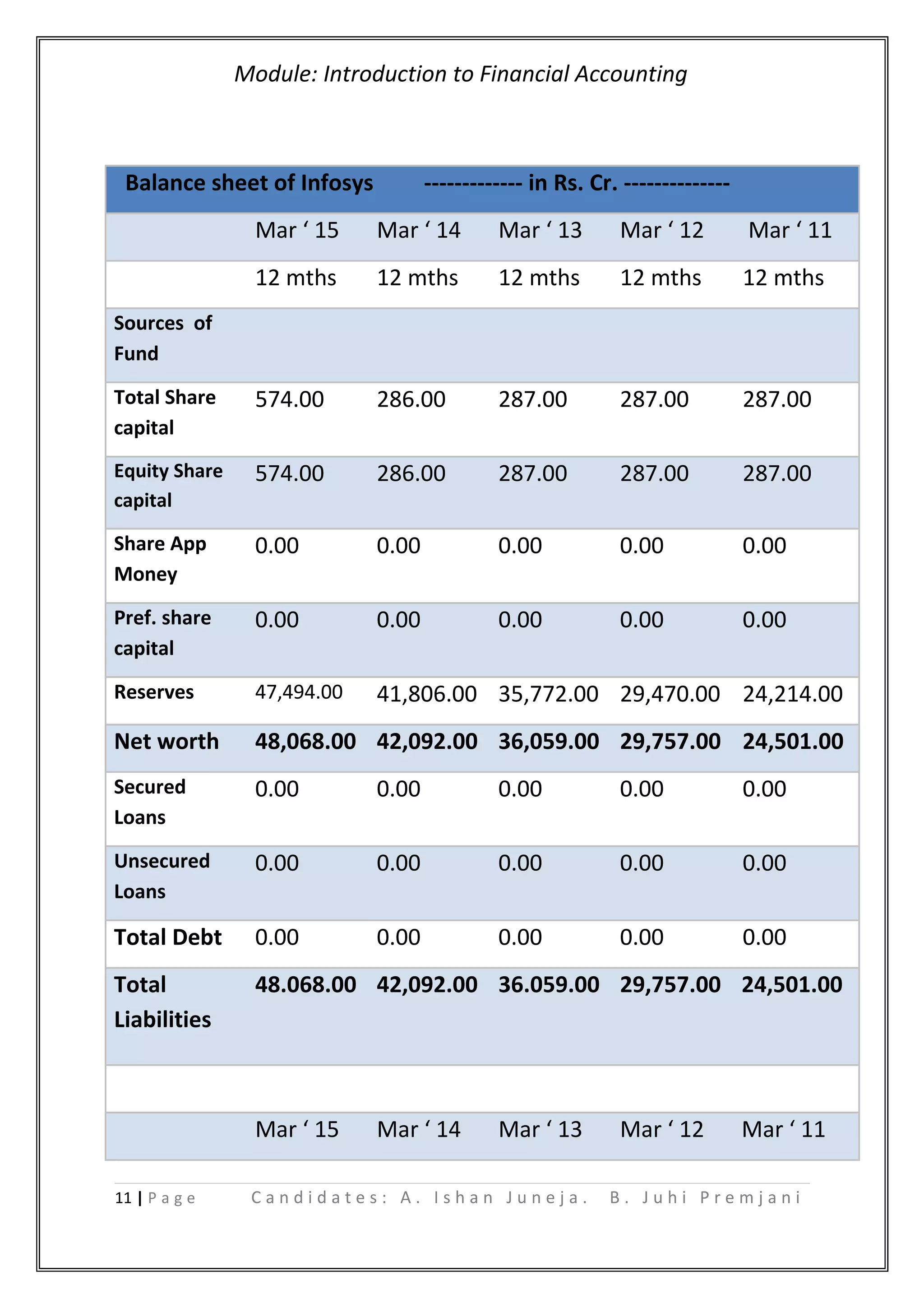Module: Introduction to Financial Accounting
Balance sheet of Infosys ------------- in Rs. Cr. --------------
Mar ‘ 15 Mar ‘ 14 Mar ‘ 13 Mar ‘ 12 Mar ‘ 11
12 mths 12 mths 12 mths 12 mths 12 mths
Sources of
Fund
Total Share
capital
574.00 286.00 287.00 287.00 287.00
Equity Share
capital
574.00 286.00 287.00 287.00 287.00
Share App
Money
0.00 0.00 0.00 0.00 0.00
Pref. share
capital
0.00 0.00 0.00 0.00 0.00
Reserves 47,494.00 41,806.00 35,772.00 29,470.00 24,214.00
Net worth 48,068.00 42,092.00 36,059.00 29,757.00 24,501.00
Secured
Loans
0.00 0.00 0.00 0.00 0.00
Unsecured
Loans
0.00 0.00 0.00 0.00 0.00
Total Debt 0.00 0.00 0.00 0.00 0.00
Total
Liabilities
48.068.00 42,092.00 36.059.00 29,757.00 24,501.00
Mar ‘ 15 Mar ‘ 14 Mar ‘ 13 Mar ‘ 12 Mar ‘ 11
11 | P a g e C a n d i d a t e s : A . I s h a n J u n e j a . B . J u h i P r e m j a n i
 