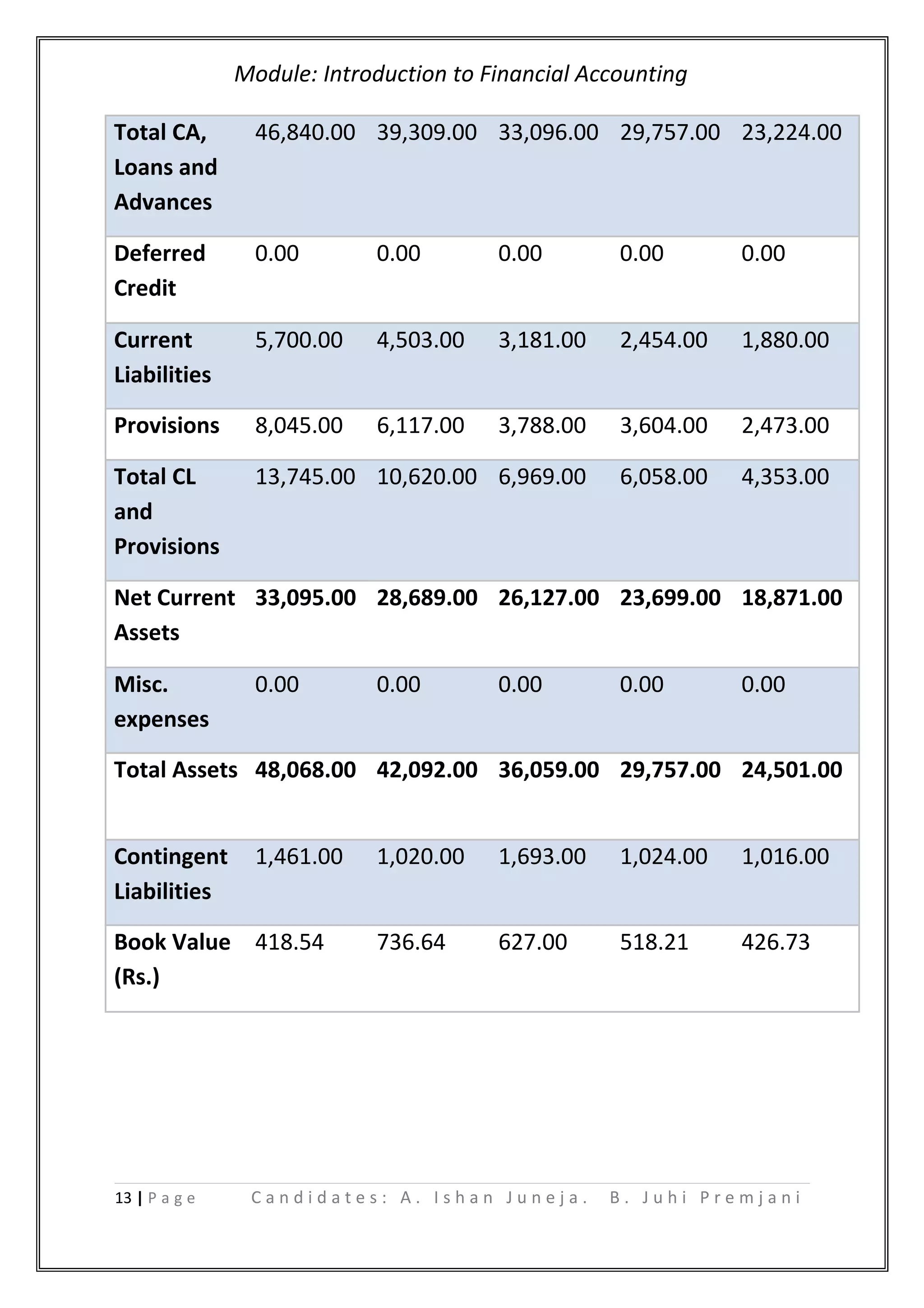 Module: Introduction to Financial Accounting
Total CA,
Loans and
Advances
46,840.00 39,309.00 33,096.00 29,757.00 23,224.00
Deferred
Credit
0.00 0.00 0.00 0.00 0.00
Current
Liabilities
5,700.00 4,503.00 3,181.00 2,454.00 1,880.00
Provisions 8,045.00 6,117.00 3,788.00 3,604.00 2,473.00
Total CL
and
Provisions
13,745.00 10,620.00 6,969.00 6,058.00 4,353.00
Net Current
Assets
33,095.00 28,689.00 26,127.00 23,699.00 18,871.00
Misc.
expenses
0.00 0.00 0.00 0.00 0.00
Total Assets 48,068.00 42,092.00 36,059.00 29,757.00 24,501.00
Contingent
Liabilities
1,461.00 1,020.00 1,693.00 1,024.00 1,016.00
Book Value
(Rs.)
418.54 736.64 627.00 518.21 426.73
13 | P a g e C a n d i d a t e s : A . I s h a n J u n e j a . B . J u h i P r e m j a n i
 